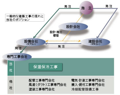 一般的な建築工事の流れと当社のポジション