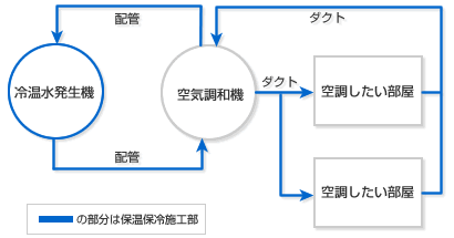 保温保冷工事